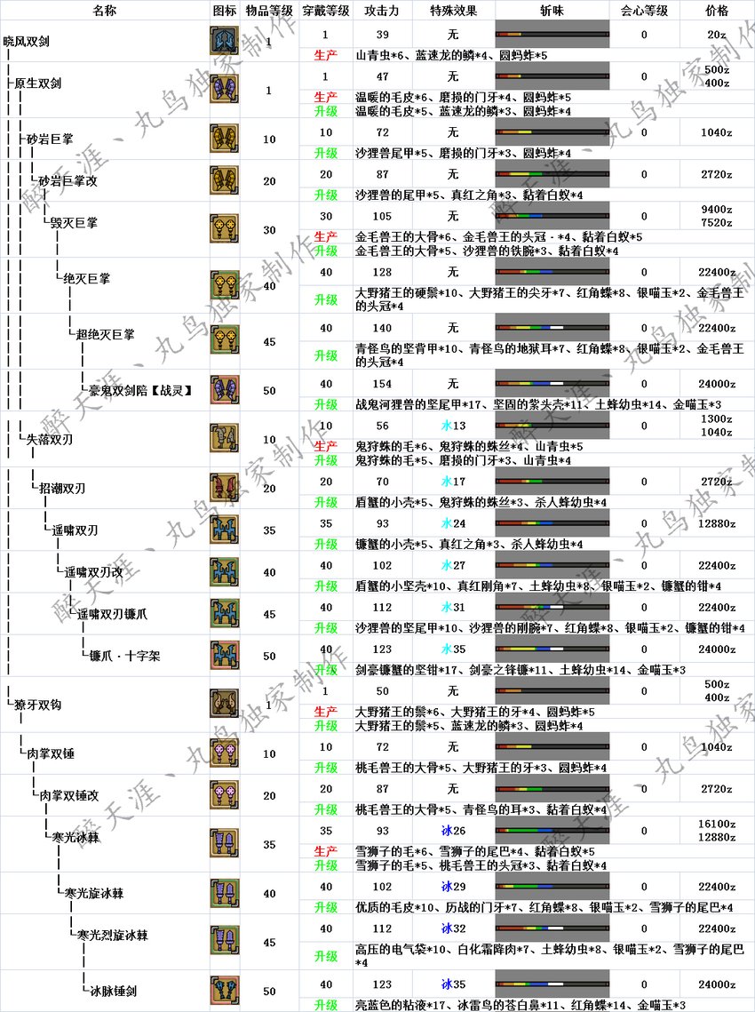 怪物猎人ol最新双刀派生及材料路线图