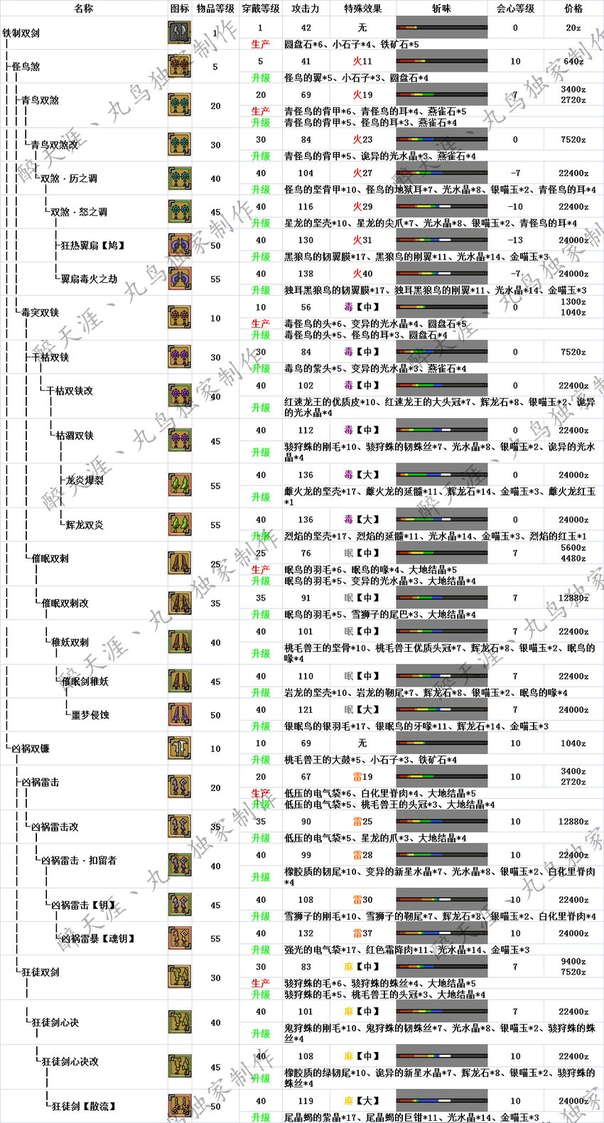 怪物猎人ol最新双刀派生及材料路线图