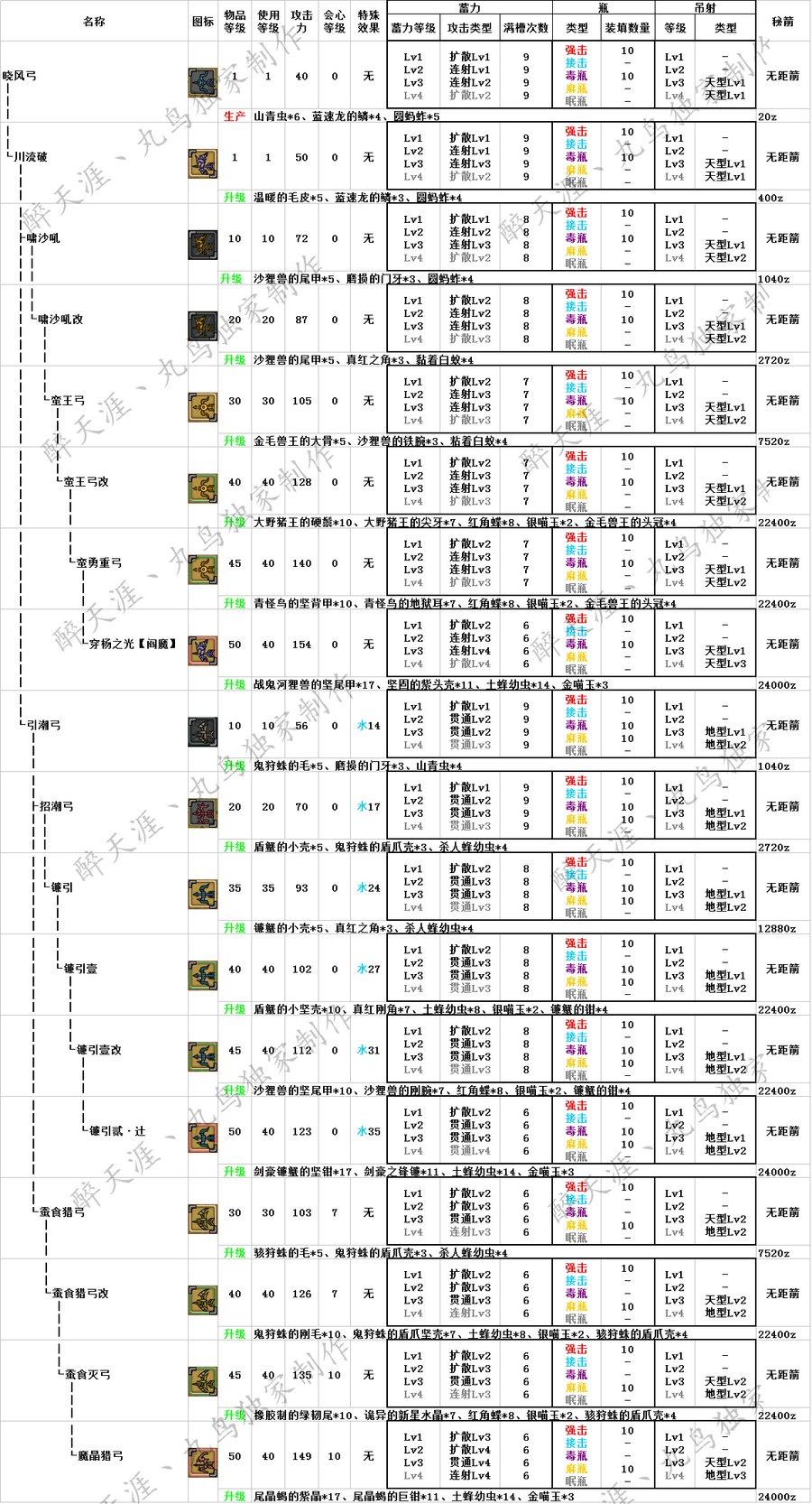 怪物猎人ol弓箭系派生路线图及材料