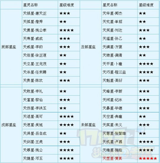 天罡星星座 透露星座特点及弱点