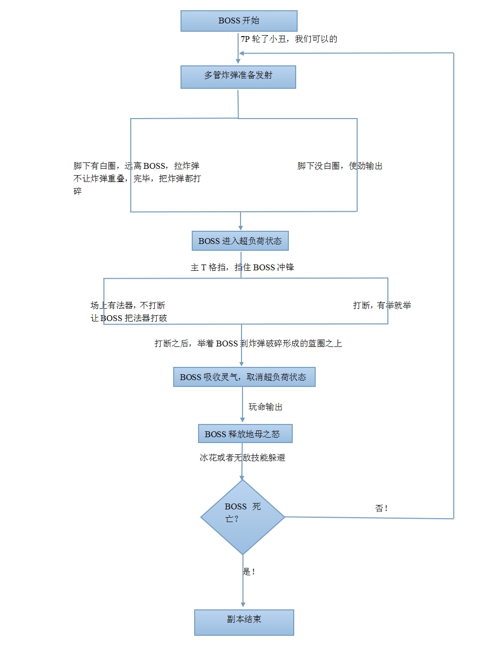 流程图首战剑灵分裂迷宫boss攻略