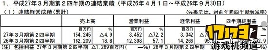 利益减少72% 世嘉公开本财年第二季财报