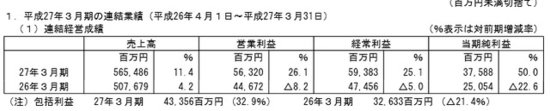 超越任天堂 万代南梦宫公开2014年业绩情况