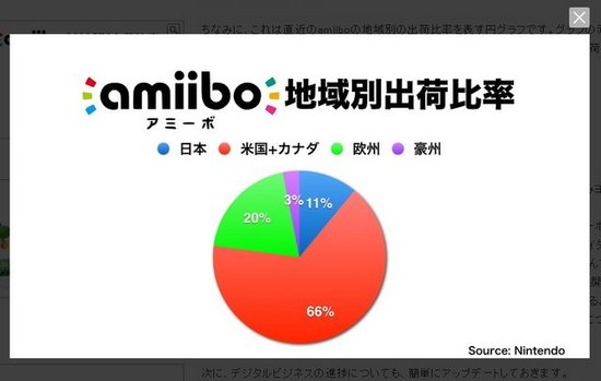 任天堂宣布已经出货1050万只“amiibo”手办
